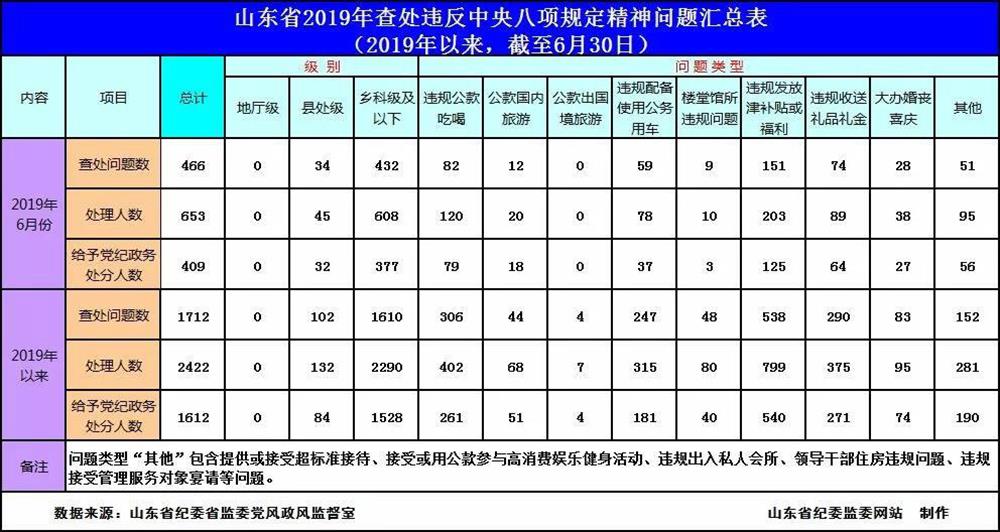 2019年6月全省查處違反中央八項規定精神問(wèn)題466起